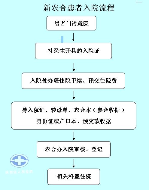 新农合患者入院流程-陕西省人民医院