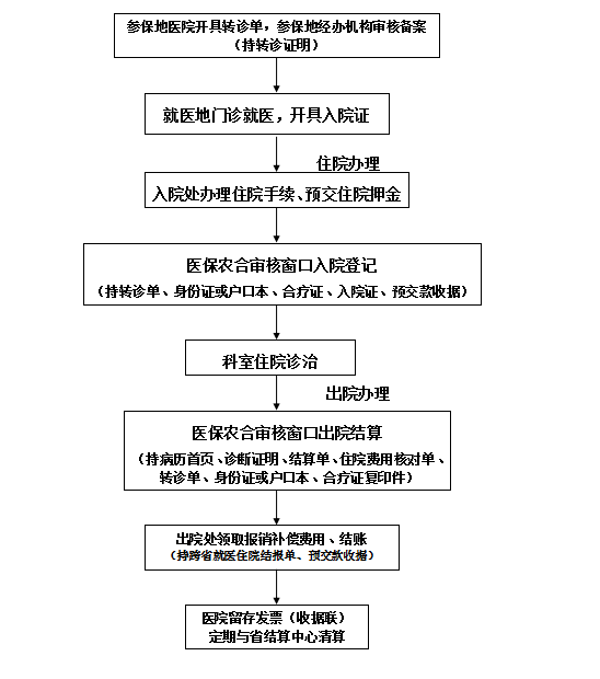 陕西省人民医院城乡居民医保(新农合)患者跨省
